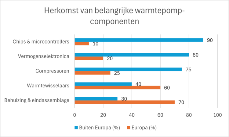 Herkomst van belangrijke warmtepompcomponenten Europa