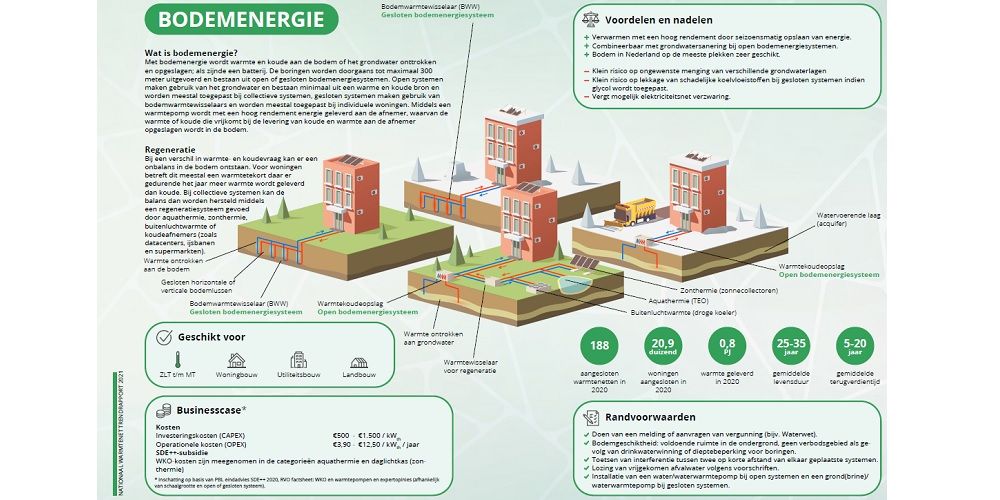Wetswijziging moet vergunningaanvraagtraject open bodemenergiesystemen versnellen