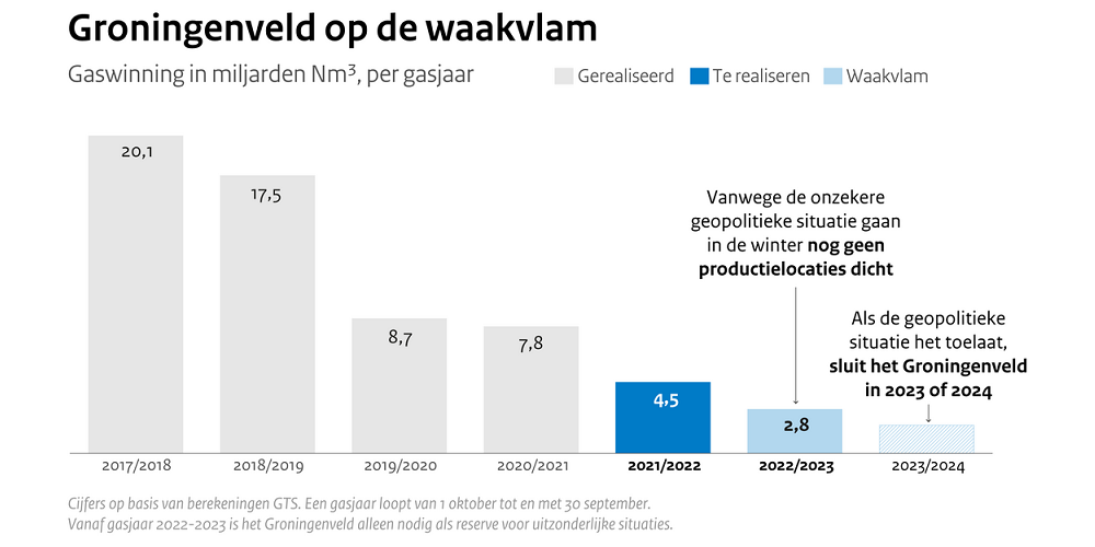 Groningenveld staat op de waakvlam