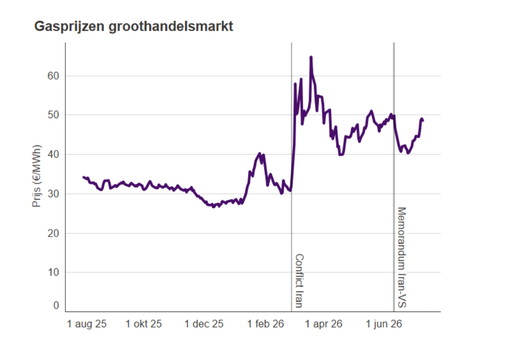 Gasprijzen groothandelsmarkt