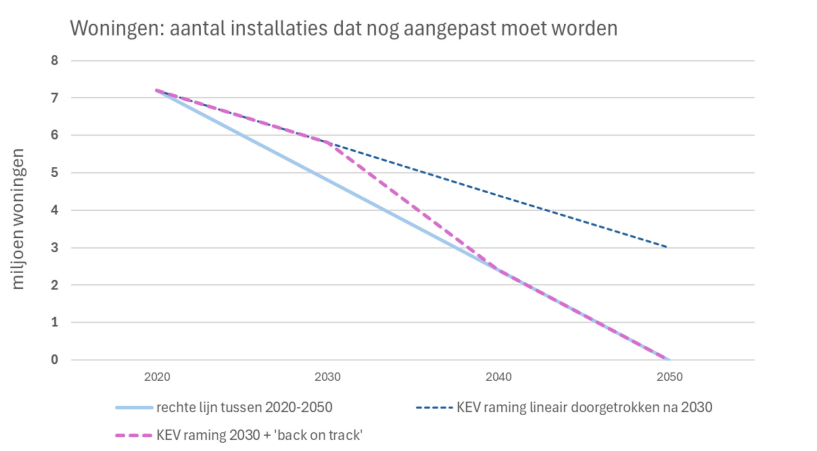 Woningen aantal installaties dat nog aangepast moet worden 