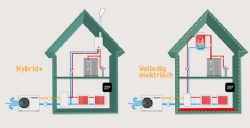 Panasonic introduceert de duurzame en kostenbesparende Hybrid+ warmtepomp