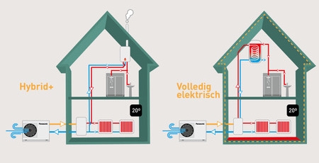 Panasonic introduceert de duurzame en kostenbesparende Hybrid+ warmtepomp