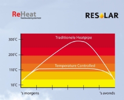 Thermo Controlled Heat Pipe