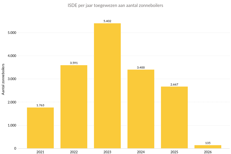 ISDE per jaar toegewezen aan aantal zonneboilers