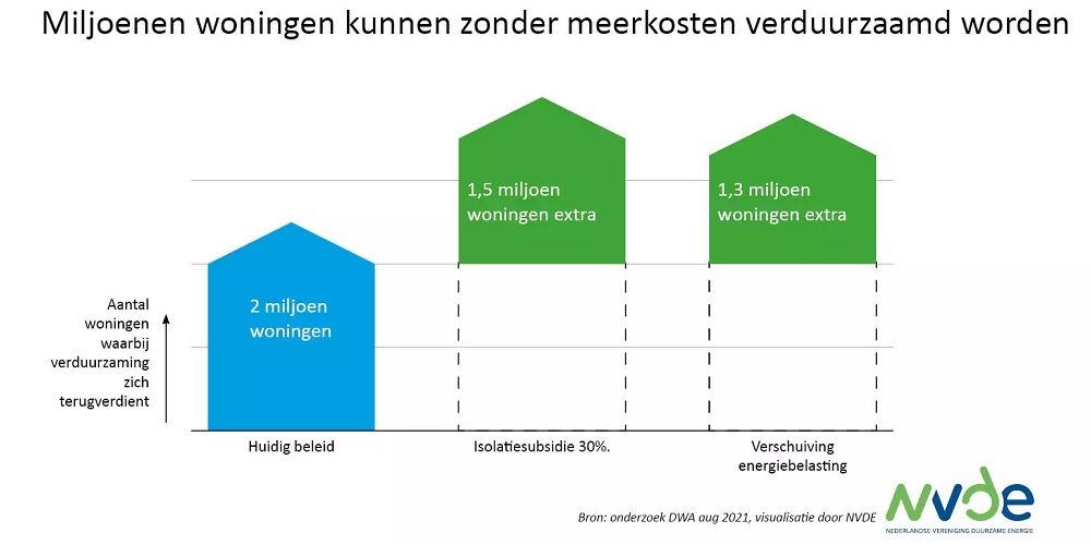 Twee miljoen woningen nu al betaalbaar te verduurzamen