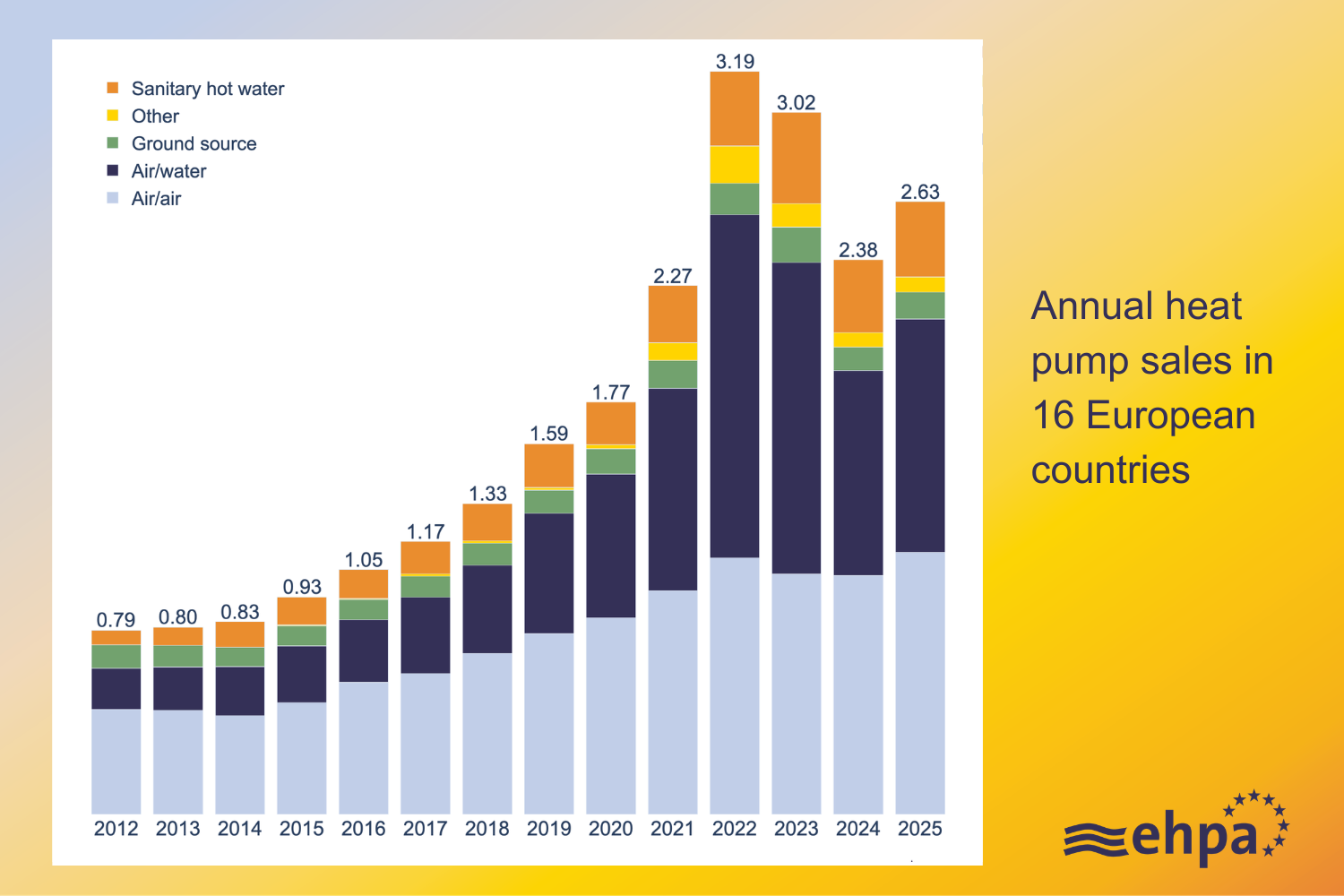 Warmptepompen verkoop in Europa 2025