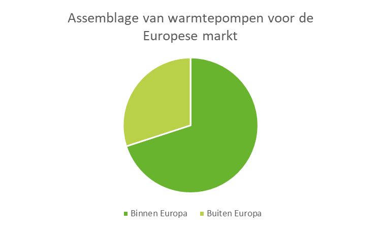 Assemblage van warmtepompen voor de europese markt EHPA Annual Report 2025