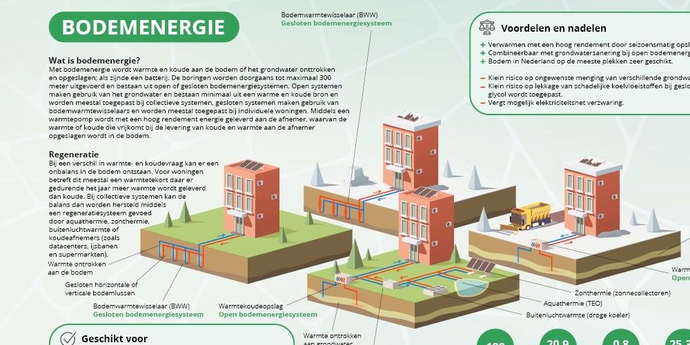 Bodemenergie tot op de bodem uitgezocht