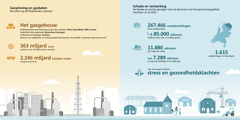 Gas boven Groningers