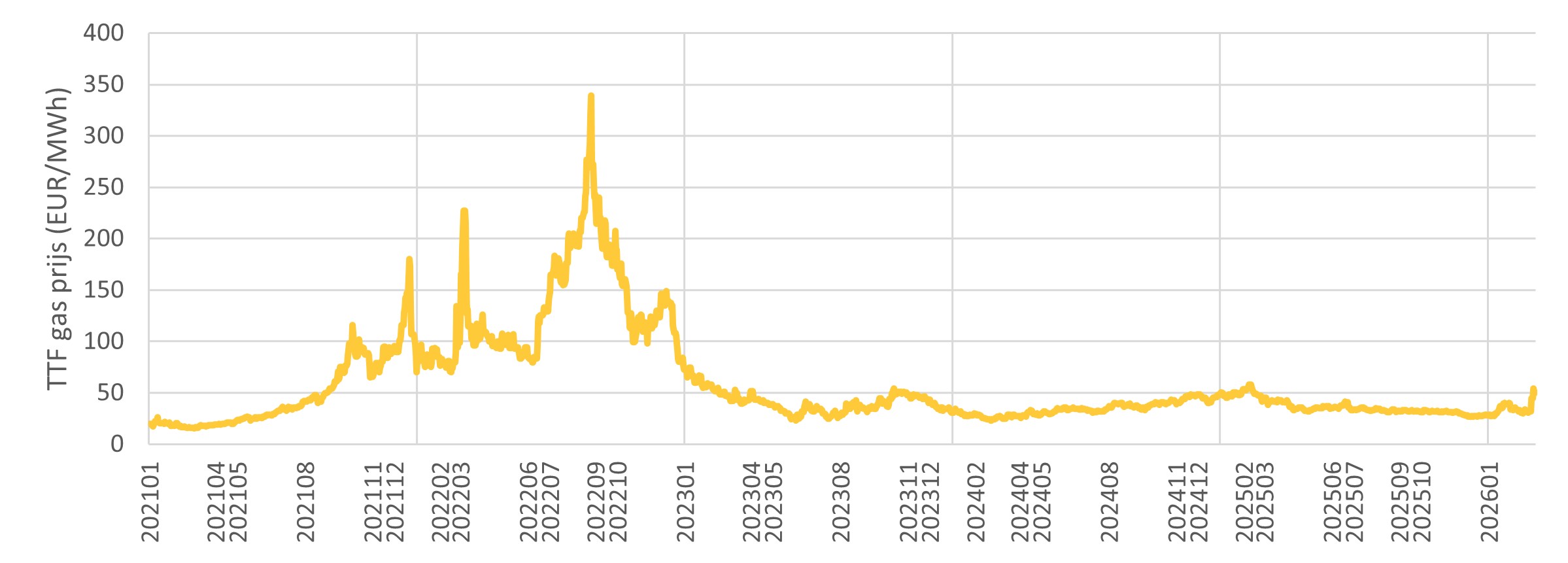 Stijging gasprijzen 2026 oorlog Iran