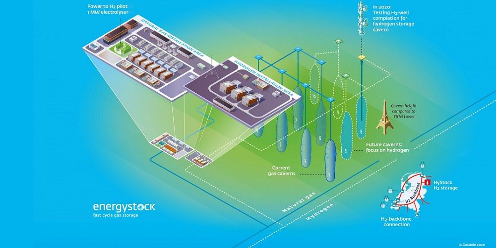 Welke opslagmogelijkheden biedt de ondergrond voor groene waterstof?