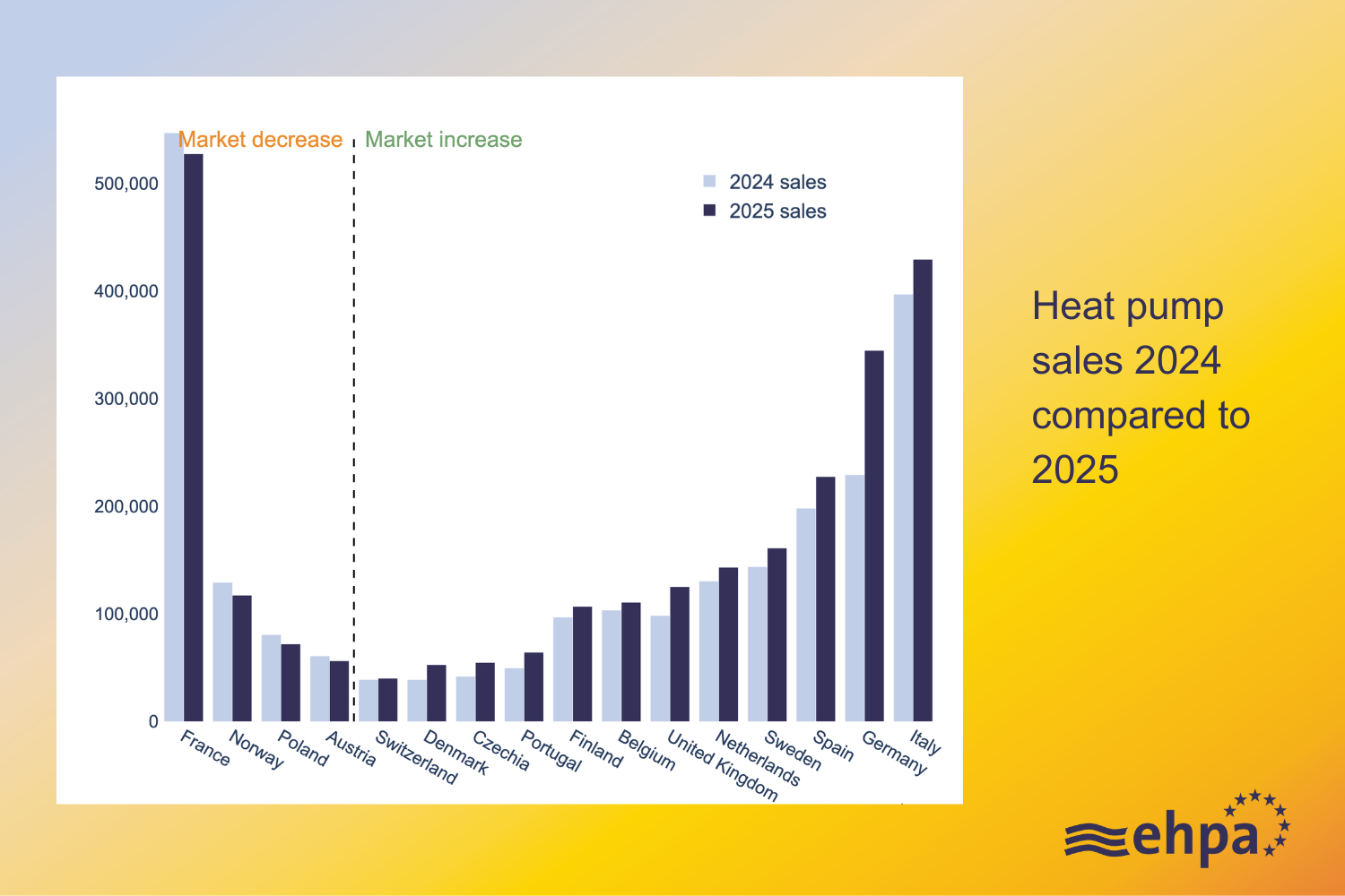 Verkoop warmtepompen in europa 2025 ten opzichte van 2024