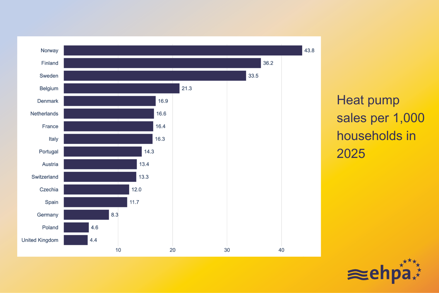Warmtepompverkoop per 1000 huishoudens in Europa