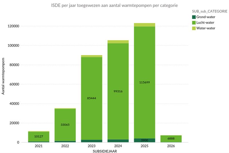 Stijging lucht-water warmtepompen