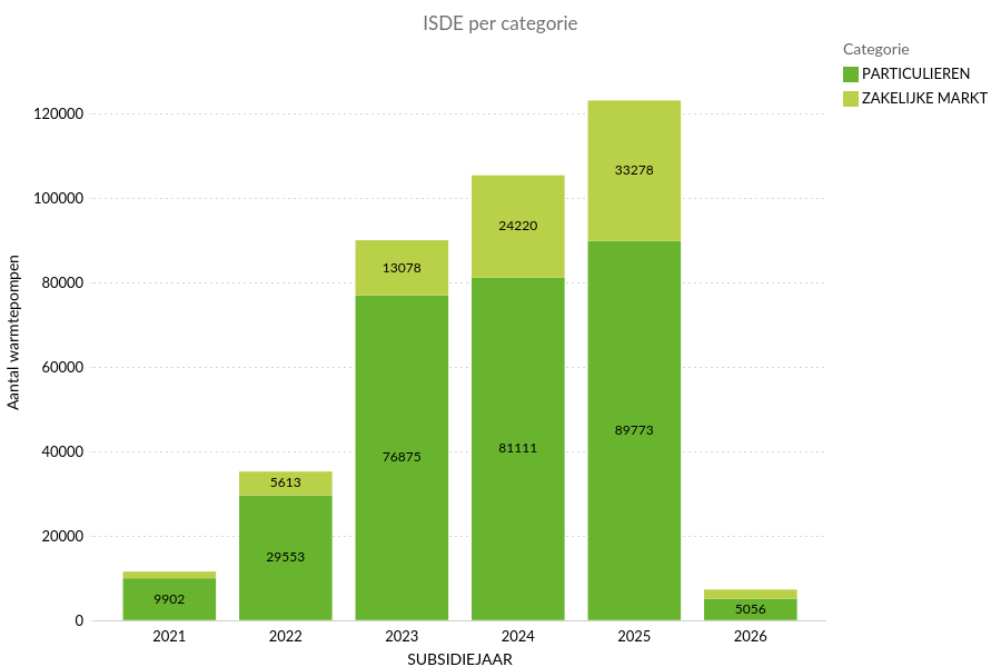 ISDE particulieren en zakelijke markt
