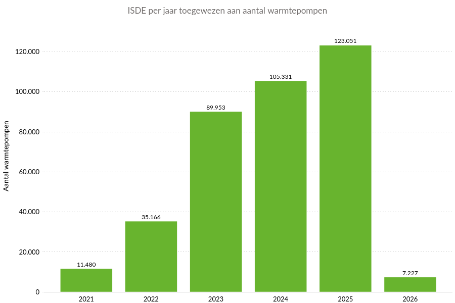 ISDE per jaar toegewezen aan aantal warmtepompen 