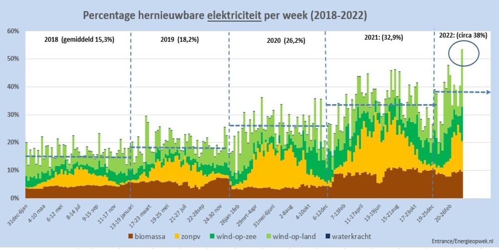 Record: 54 procent gebruikte energie uit hernieuwbare bronnen