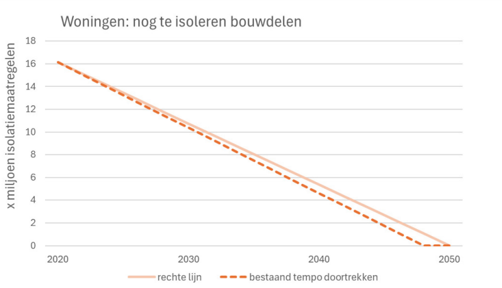 Nog te isoleren bouwdelen