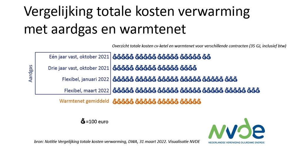 Warmtenet blijkt anderhalf keer goedkoper dan cv op aardgas