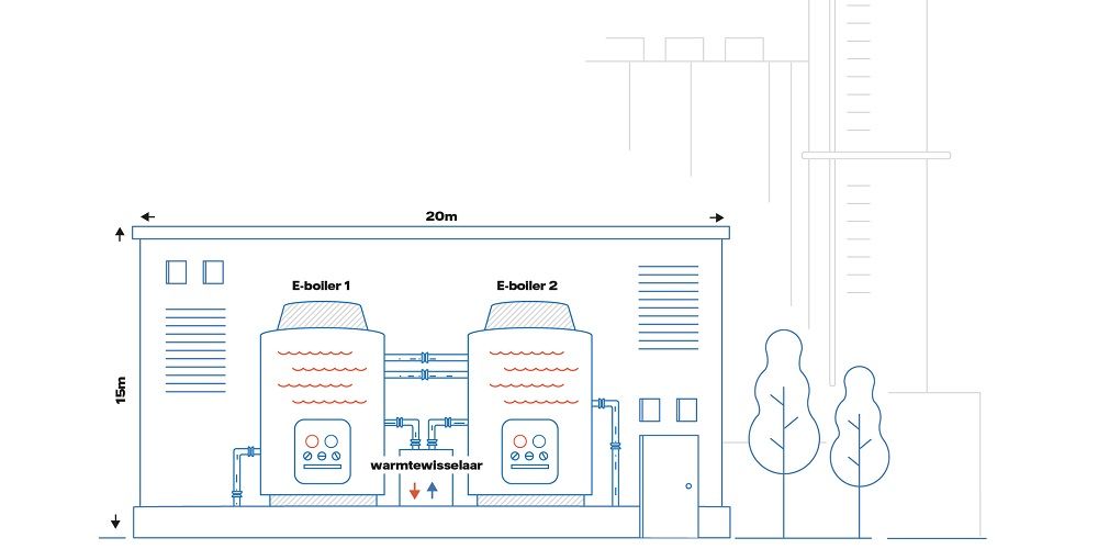 Vattenfall gaat definitief ‘supersized waterkoker’ bouwen voor stadswarmte in Diemen