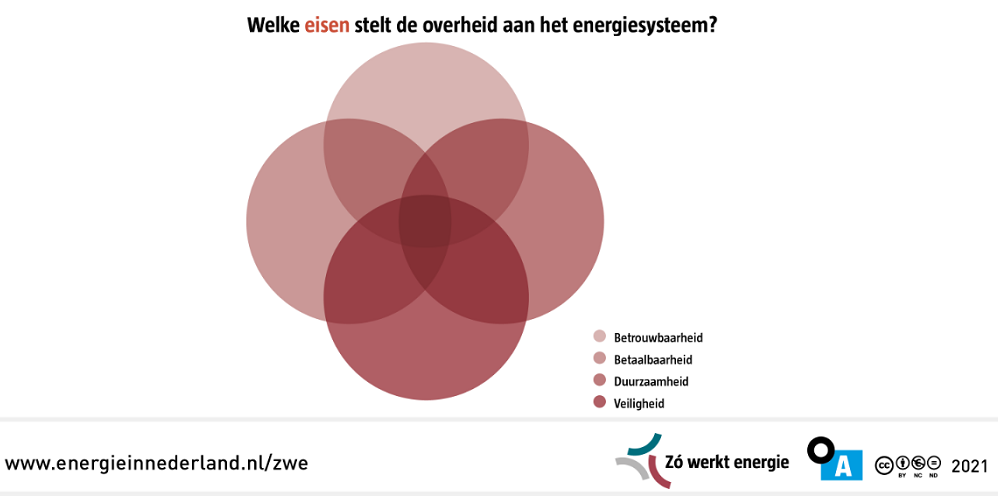 Zó werkt energie in Nederland: basis voor de energietransitie?